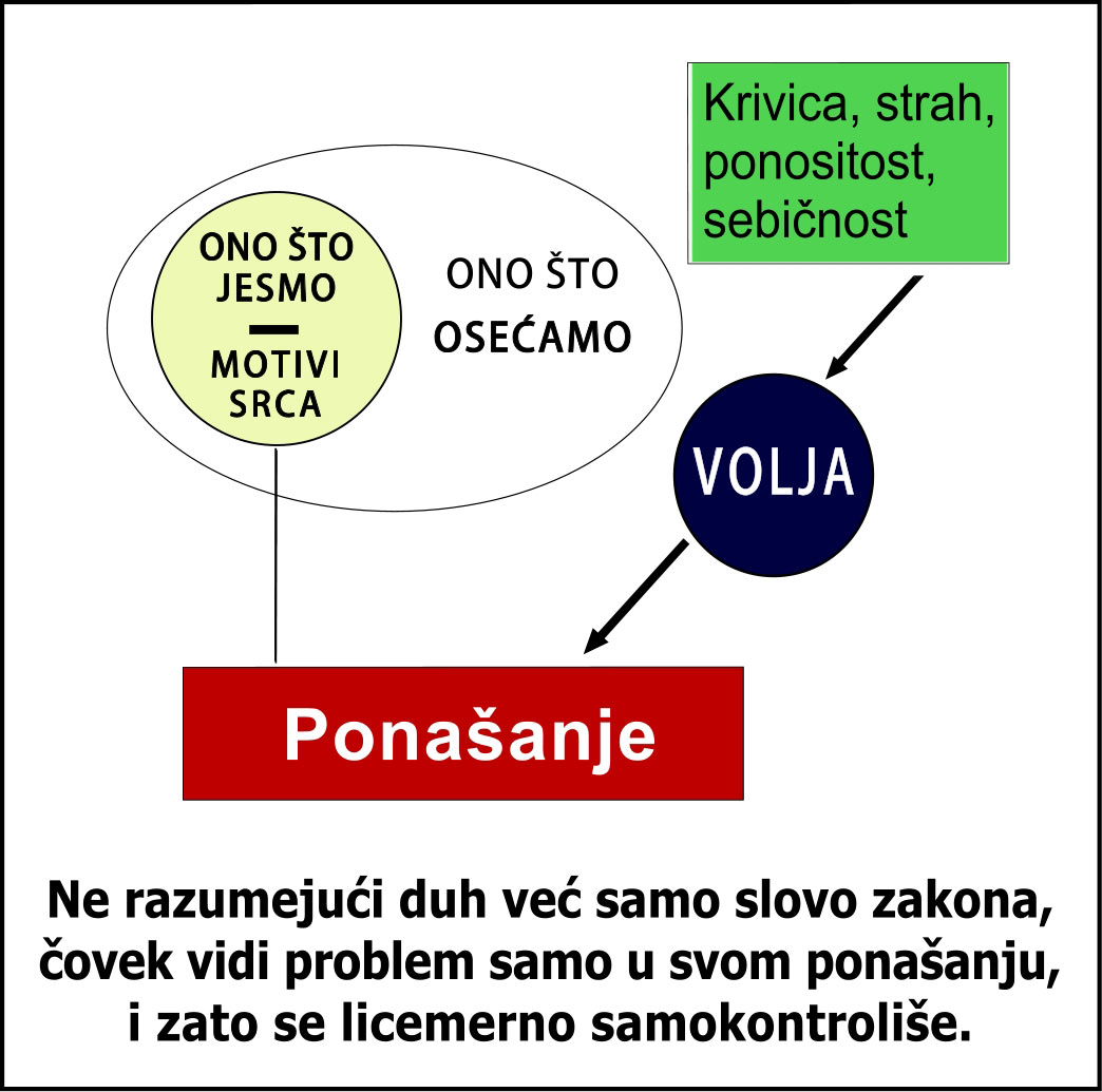 Razlika između sputavanja greha i pobede nad grehom