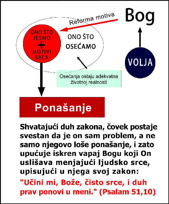Razlika između sputavanja greha i pobede nad grehom